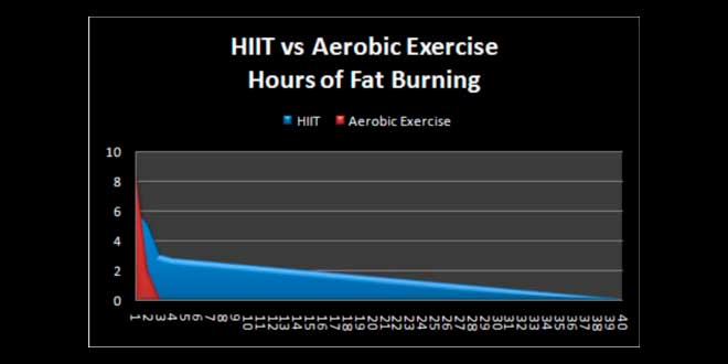 HIIT VS Aerobic