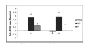 grafica-proteina-y-caseina