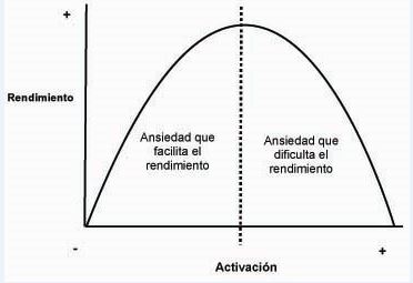 grafico-yerkes-dodson