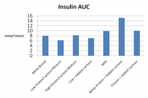 Dairy-insulin-auc