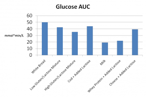 dairy-glucose-auc