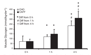 gráfica cafeína post entreno