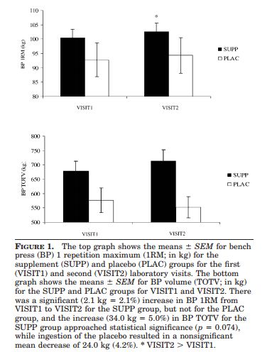 gráfica suplementación con cafeína