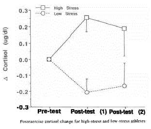 grafica-cortisol