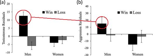 Testosterona, agressividade