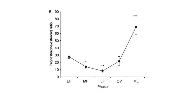grafica-ratio-estradiol-progesterona