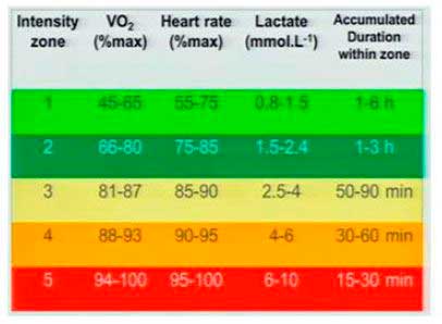 Tabla de Intensidades