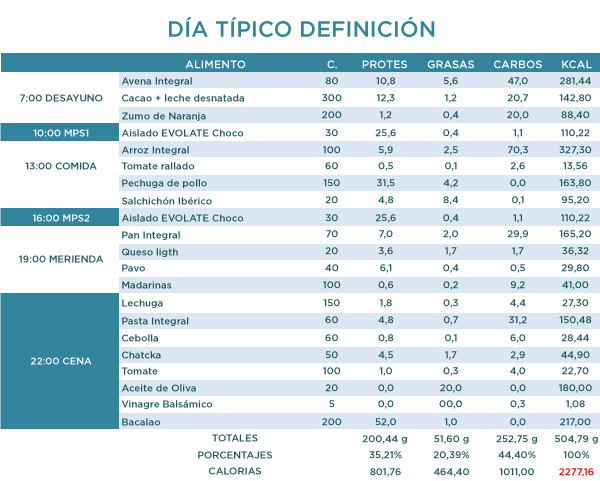 Entrenamiento de Volumen. Dieta Definición