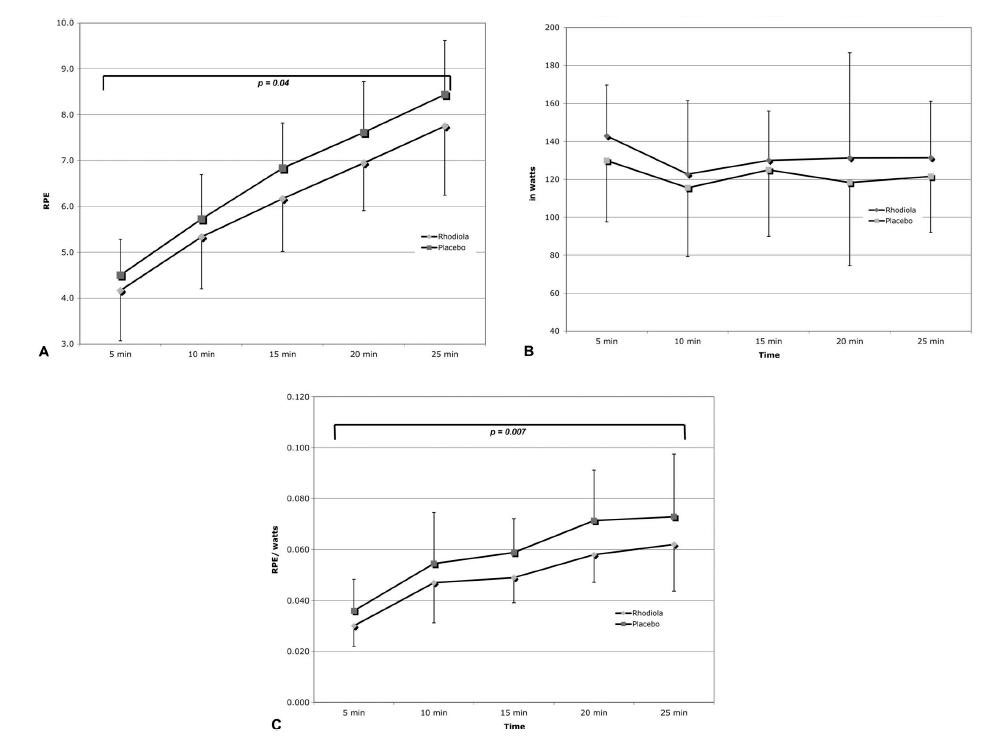 grafica-rhodiola-rosea