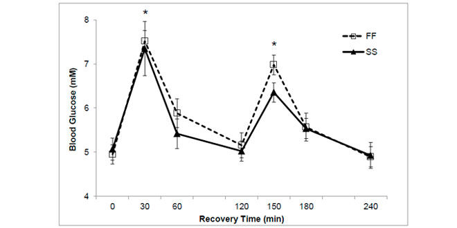 niveles-glucosa-en-el-tiempo