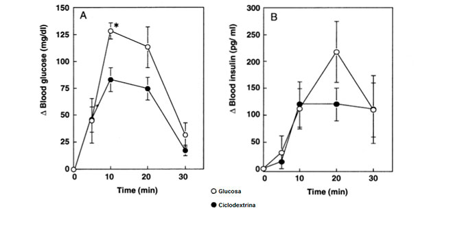 glucose-insuline