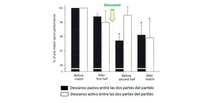 rendimiento-despues-descanso