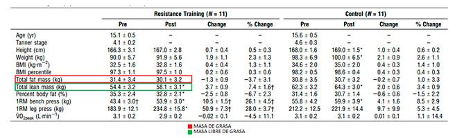 Estudios en Obesos