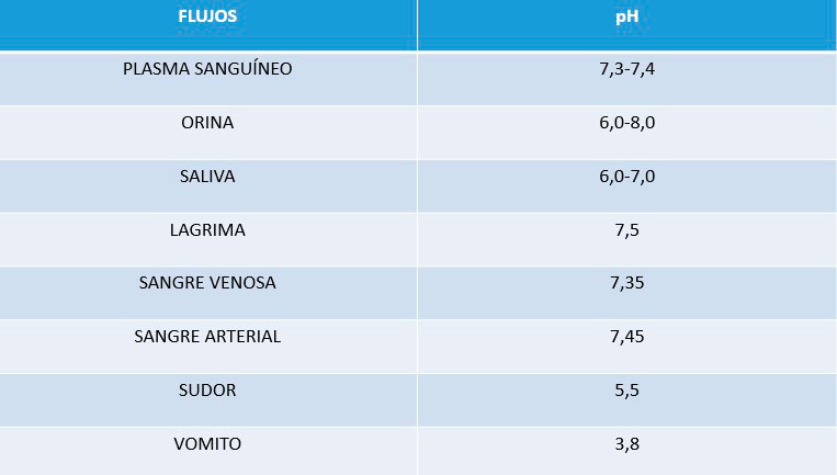 ph-organismo
