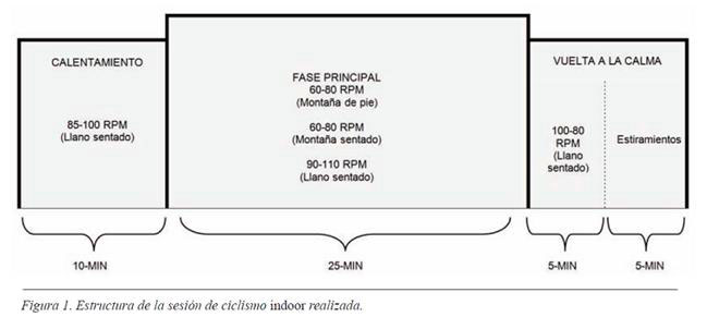 estructura-sesion-ciclo-indoor