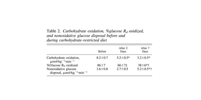 oxidacion-carbohidratos