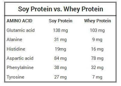 soja-vs-whey
