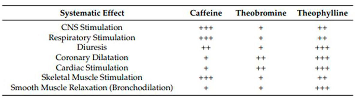 Tabella comparativa metilxantine