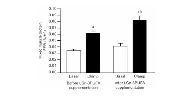 omega 3 graph