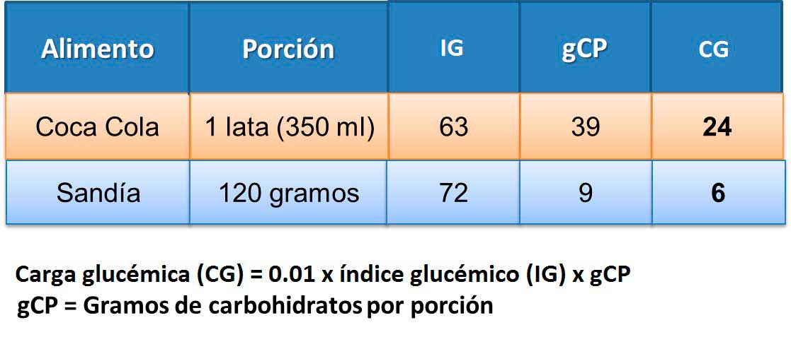 carga-glucemica