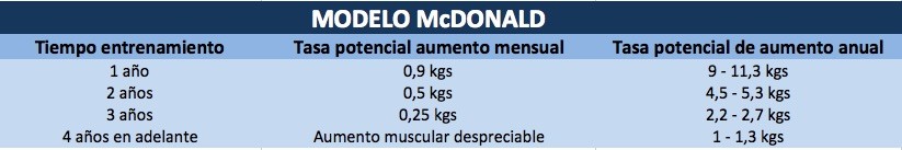 mcdonald