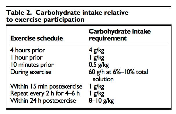 Necesidades de Carbohidratos en Deportistas
