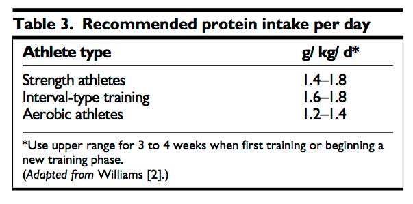 Necesidades de Proteínas en Deportistas
