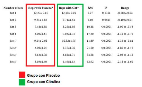 Estudio con Citrulina