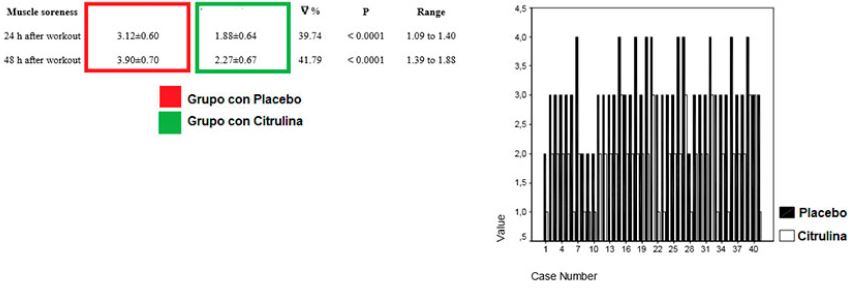 Resultados Estudio con Citrulina Malato
