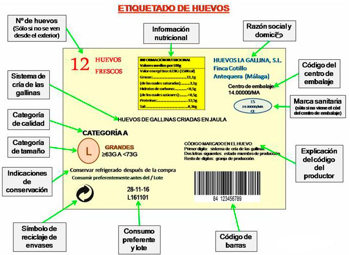 Etiqueta de los Huevos