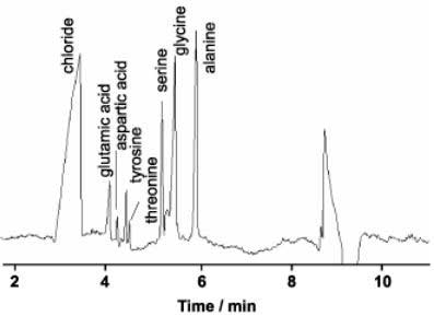 Gráfica HPLC