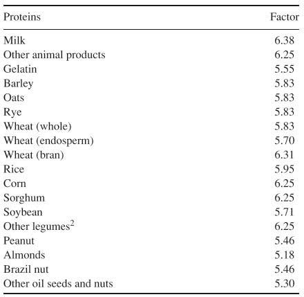 Tabla de factores de conversion de proteínas