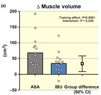 Cambios en volumen muscular