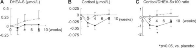 Concentraciones de DHEA-S, Cortisol y Ratio