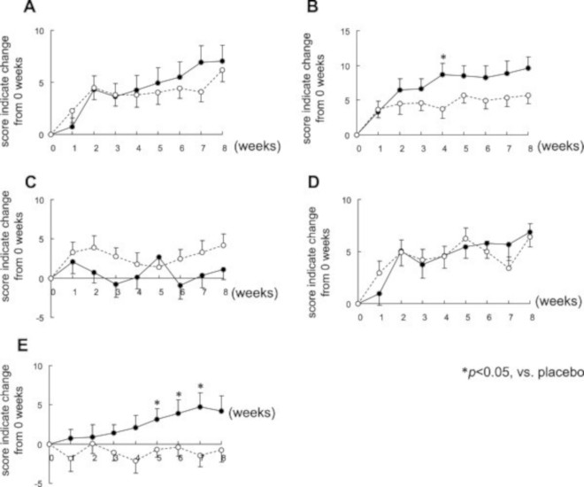 Marcadores calidad del sueño en escala OSA