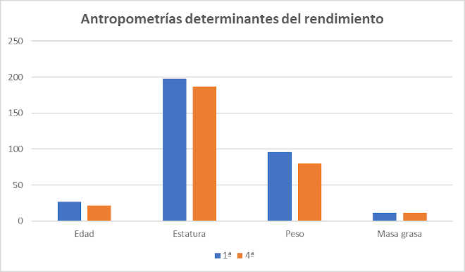 Antropometrias Rendimiento Baloncesto