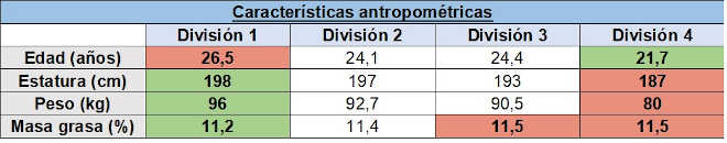Características antropométricas