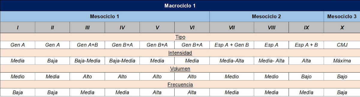 Macrociclo 1 Sessioni in palestra nel basket