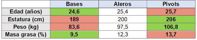 Rendimiento entre posiciones baloncesto