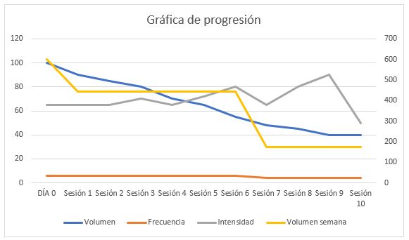 gráfica tapering ciclista