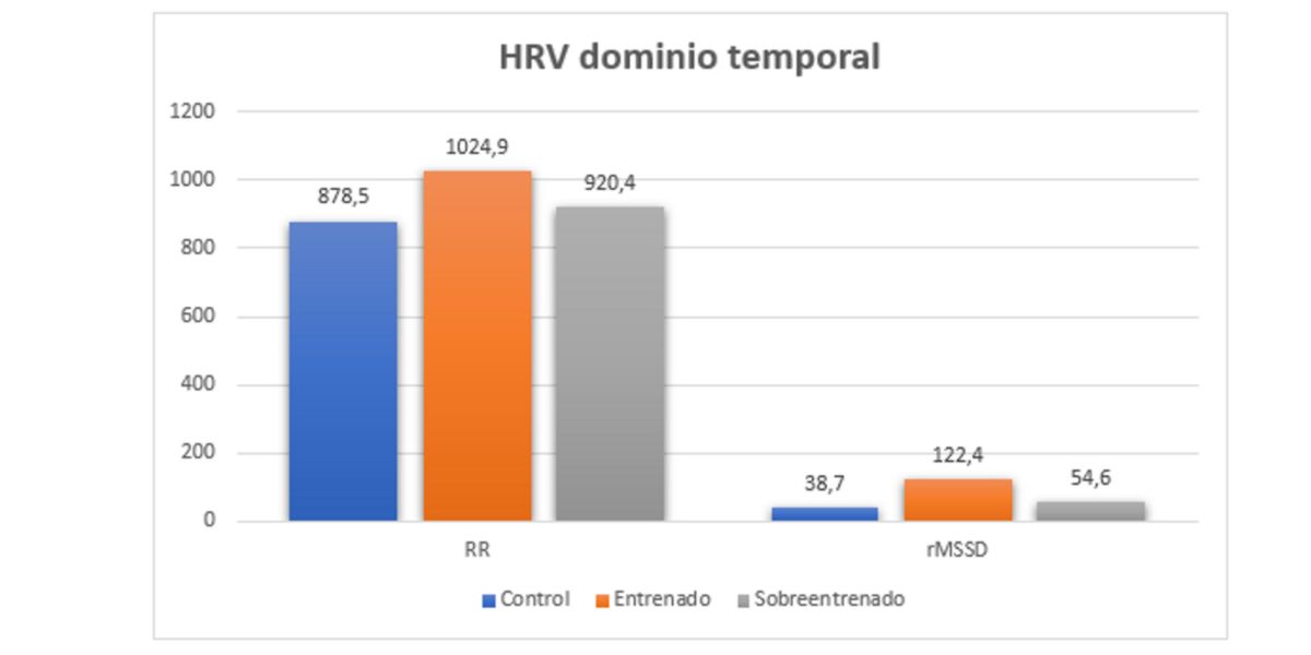 HRV dominio temporal