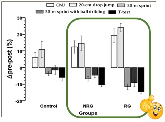 Resultados Intervención pre-post entreno entre grupos Resultados Intervención pre-post entreno entre grupos