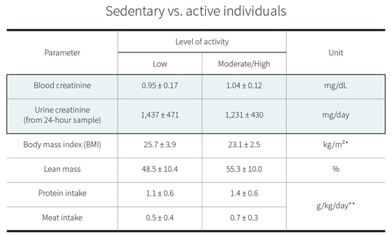 Niveaux de créatinine chez sujets actifs vs sédentaires