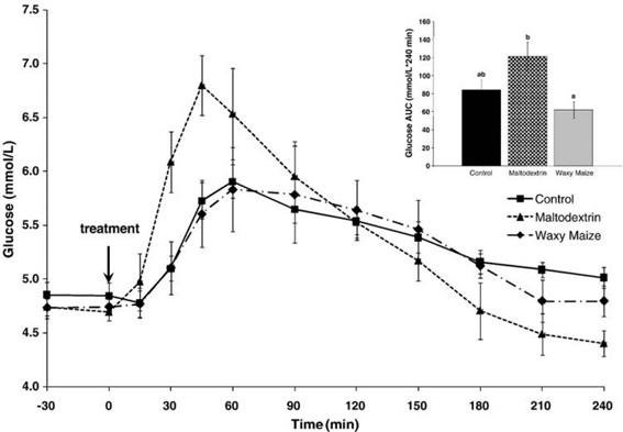Courbe de glucose après consommation de glucides