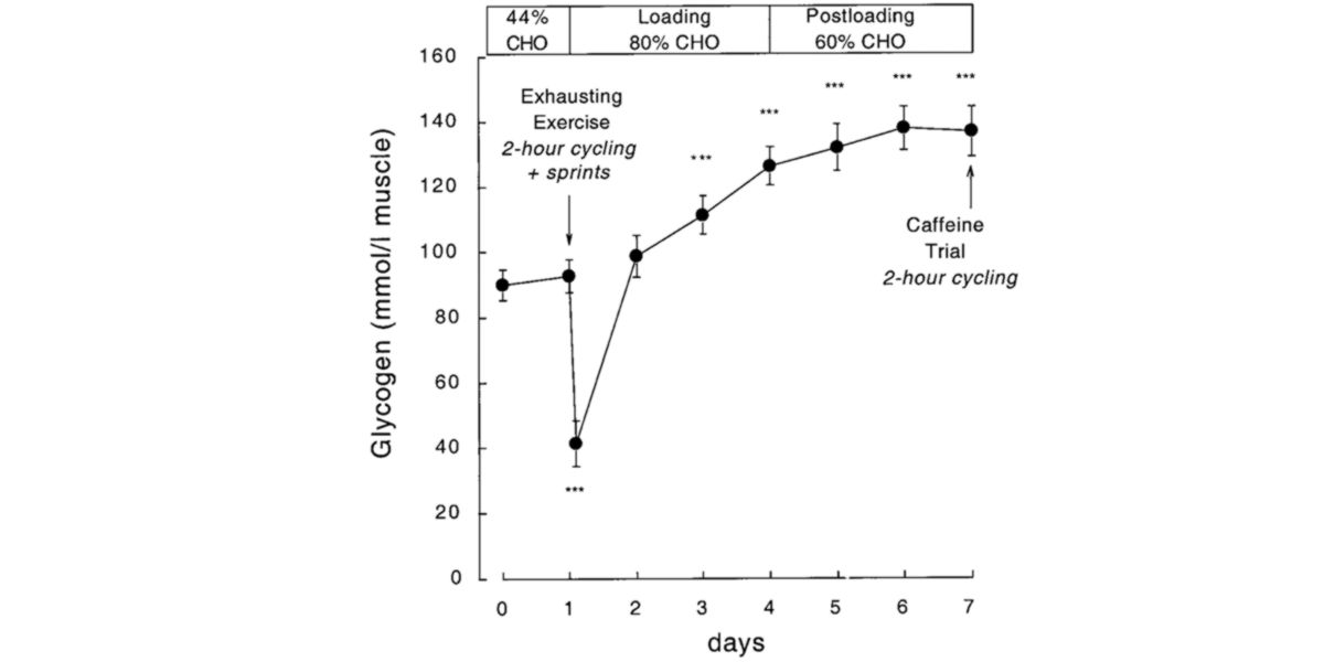 Classic glycogen depletion/supercompensation protocol