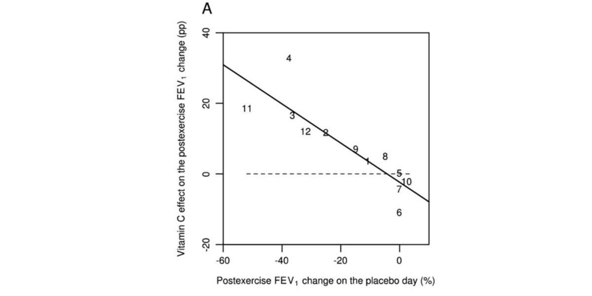 Effetto Vitamina E