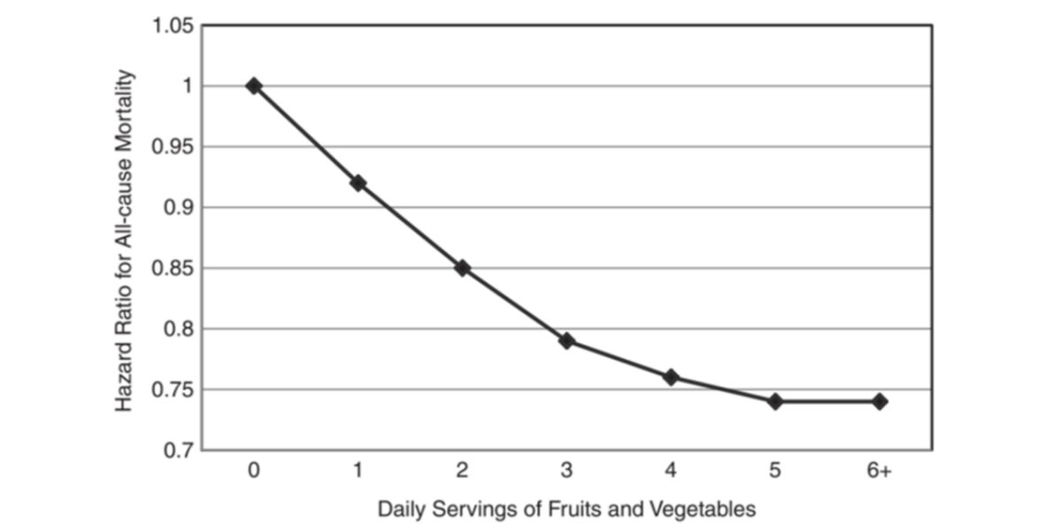 Grafica consumo de frutas y verduras VS riesgo de mortalidad