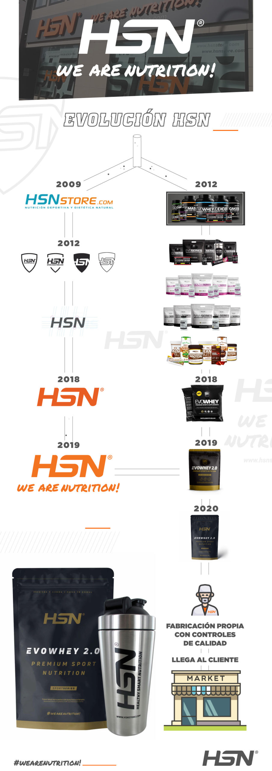 Evolución HSN Evolución HSN