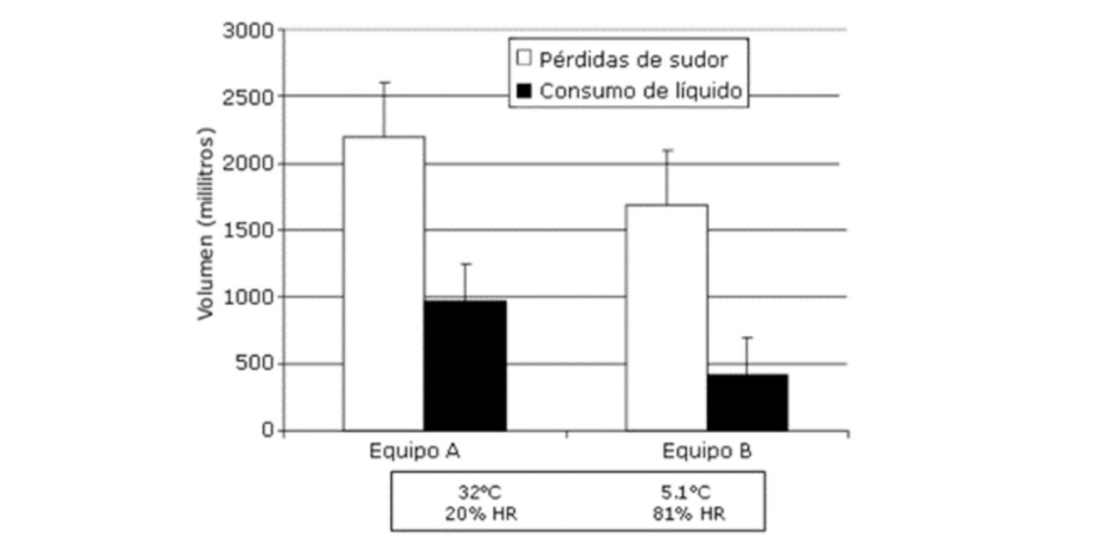 Graphique pertes de sueur et consommation de liquide