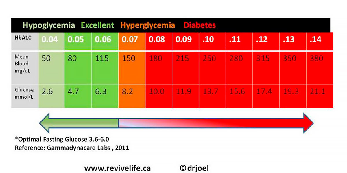 Niveaux de glucose